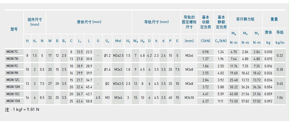 HIWIN上銀微型黄瓜视频免费观看型號MGN9C規格尺寸圖