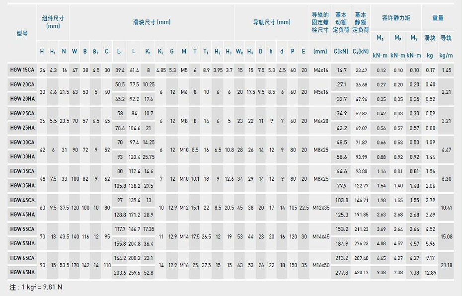 上銀直線黄瓜视频免费观看型號規格尺寸表之HGW型2